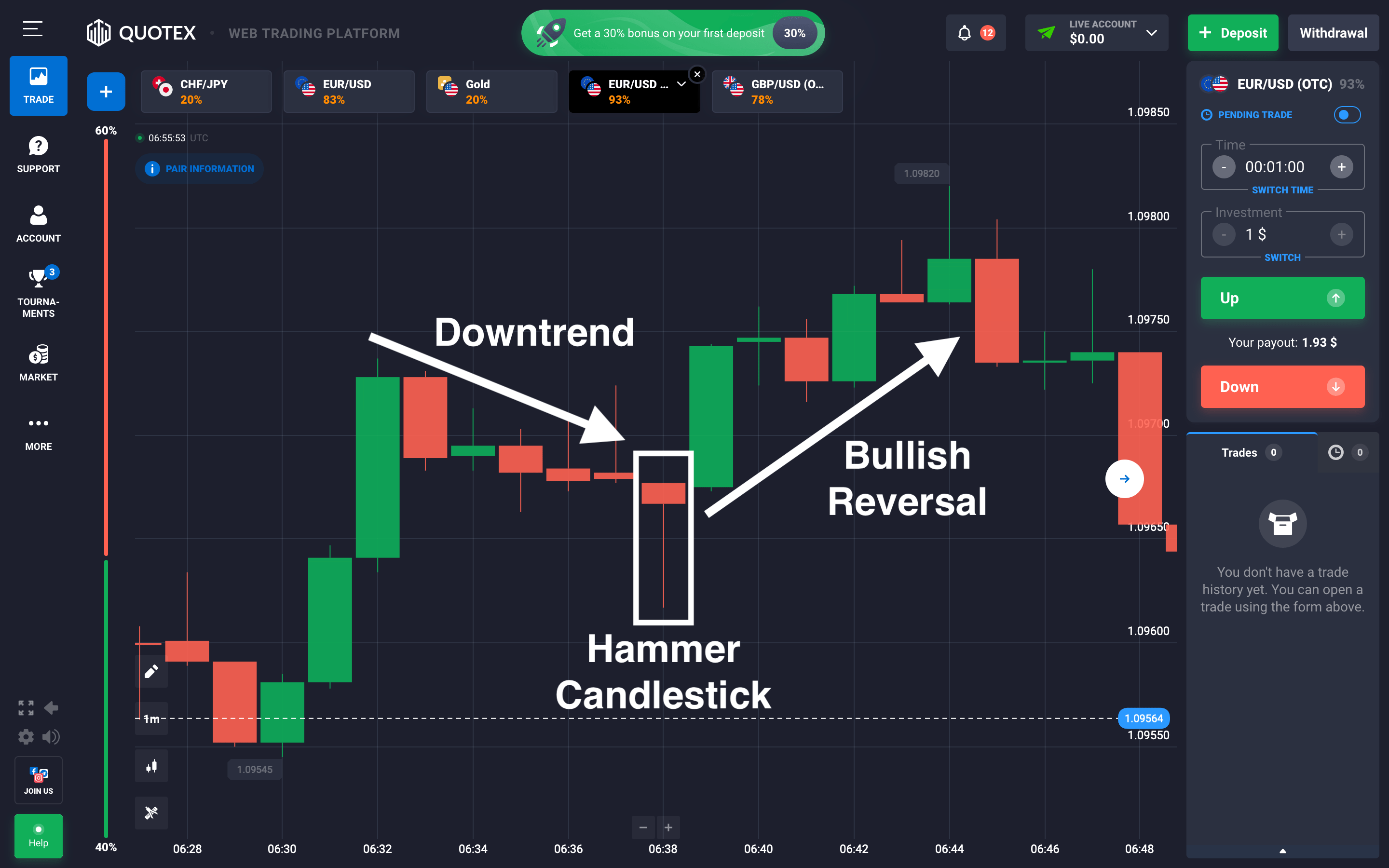 Quotex trading chart close-up for final verdict